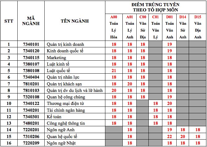 nhieu-truong-dai-hoc-tai-tp-hcm-cong-bo-diem-chuan-nam-2018