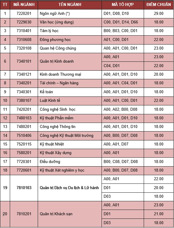 nhieu-truong-dai-hoc-tai-tp-hcm-cong-bo-diem-chuan-nam-2018