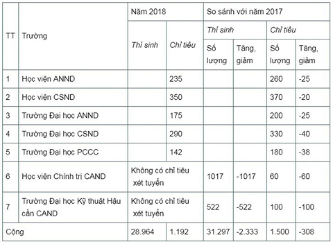 tuyen-sinh-2018-ti-le-choi-vao-cac-truong-cand-la-bao-nhieu
