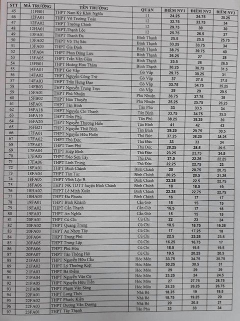 da-co-diem-chuan-lop-10-tp-hcm