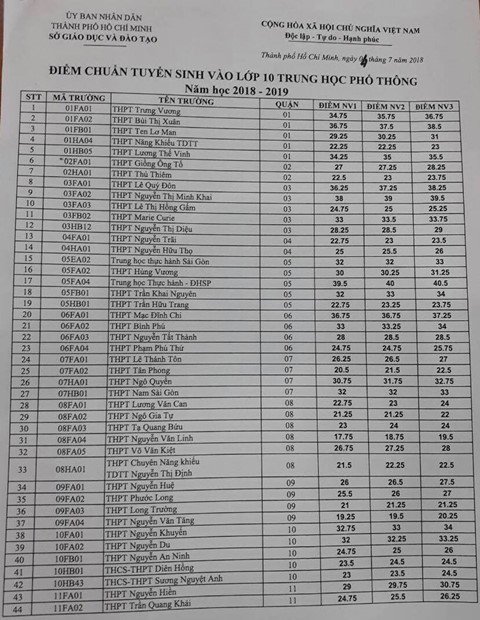 da-co-diem-chuan-lop-10-tp-hcm