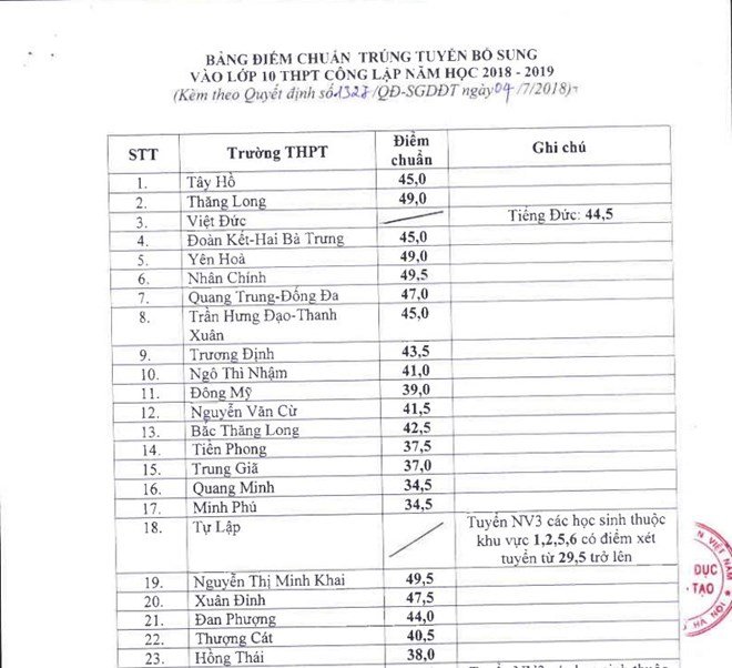 ha-noi-ha-diem-chuan-xet-tuyen-vao-lop-10-truong-cong-lap