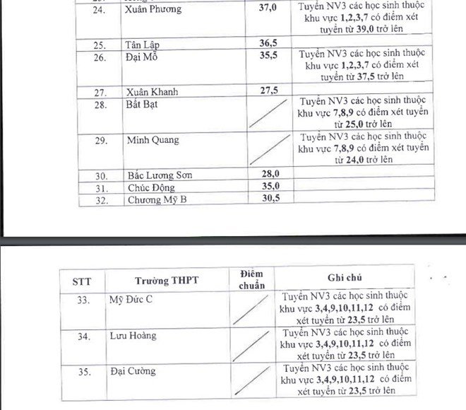 ha-noi-ha-diem-chuan-xet-tuyen-vao-lop-10-truong-cong-lap