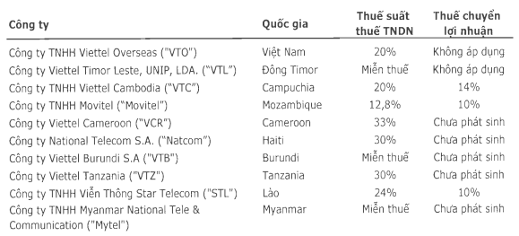 viettel-global-tiep-tuc-lo-them-107-ty-dong