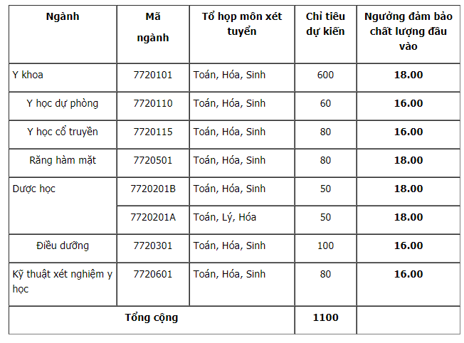 dai-hoc-y-duoc-hai-phong-cong-bo-diem-xet-tuyen-nam-2018