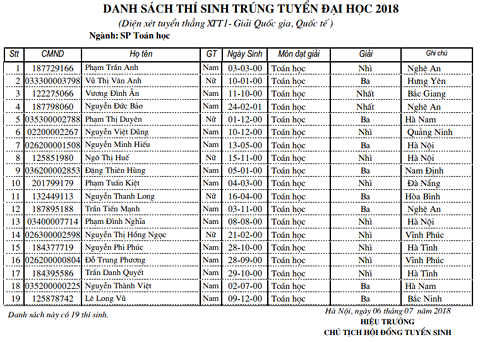 dai-hoc-su-pham-ha-noi-cong-bo-danh-sach-thi-sinh-trung-tuyen-thang-nam-2018