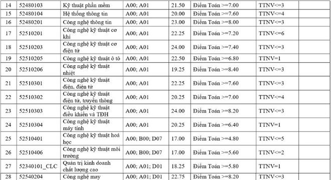 diem-chuan-dai-hoc-cong-nghiep-ha-noi-2017-diem-xet-tuyen