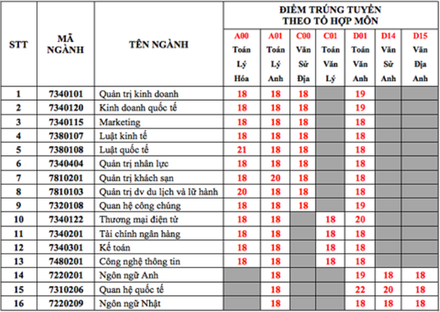 diem-chuan-dh-kinh-te-tai-chinh-tp-hcm-nam-2018