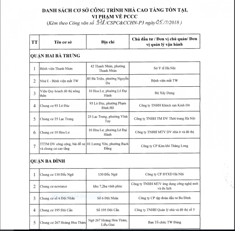 ha-noi-tiep-tuc-cong-bo-danh-sach-88-cong-trinh-vi-pham-pccc