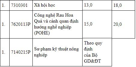 diem-san-xet-tuyen-hoc-vien-nong-nghiep-nam-2018