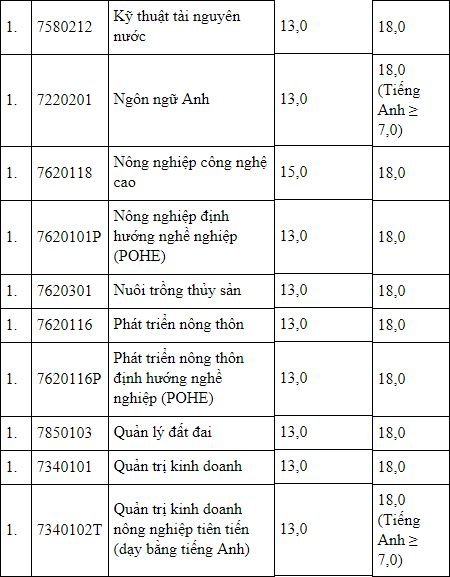 diem-san-xet-tuyen-hoc-vien-nong-nghiep-nam-2018