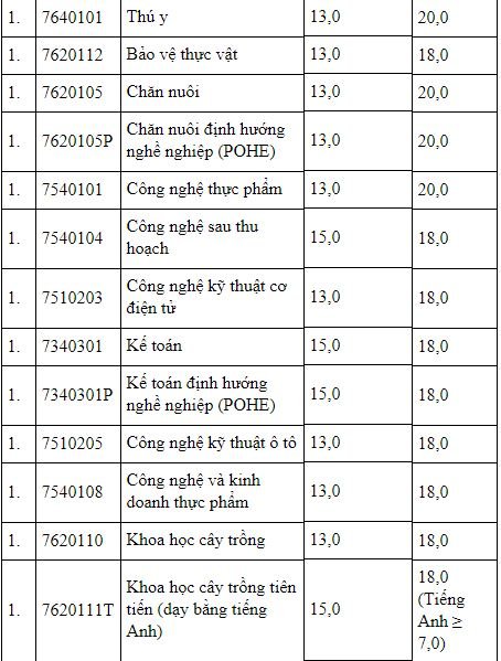 diem-san-xet-tuyen-hoc-vien-nong-nghiep-nam-2018