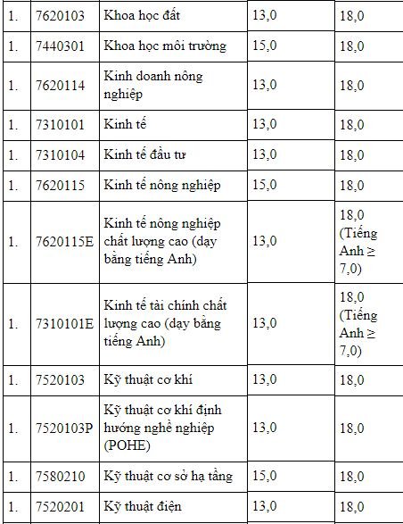diem-san-xet-tuyen-hoc-vien-nong-nghiep-nam-2018