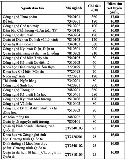 diem-san-xet-tuyen-dai-hoc-cong-nghiep-thuc-pham-tp-hcm-nam-2018