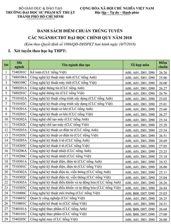 diem-san-xet-tuyen-dai-hoc-su-pham-ky-thuat-tp-hcm-nam-2018