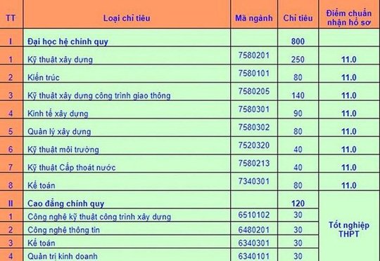 dh-xay-dung-mien-trung-lay-diem-san-xet-tuyen-muc-11-diem