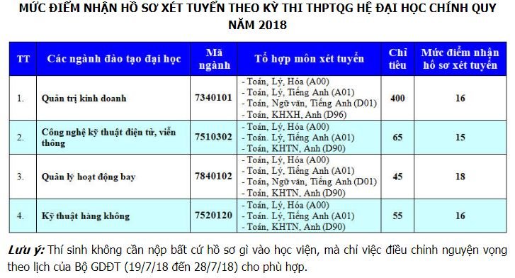 diem-san-xet-tuyen-hoc-vien-hang-khong-viet-nam-nam-2018