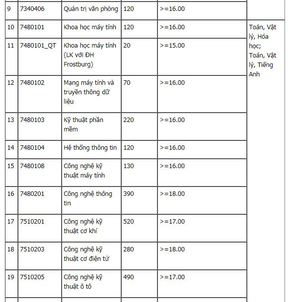 diem-san-xet-tuyen-dai-hoc-cong-nghiep-ha-noi-nam-2018