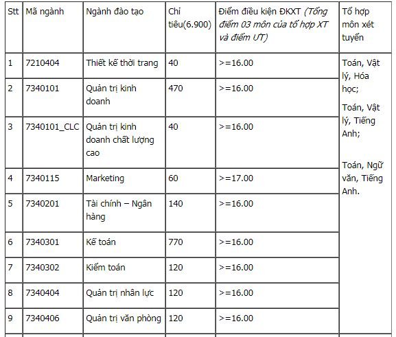 diem-san-xet-tuyen-dai-hoc-cong-nghiep-ha-noi-nam-2018
