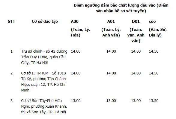 diem-san-xet-tuyen-dai-hoc-lao-dong-xa-hoi-nam-2018