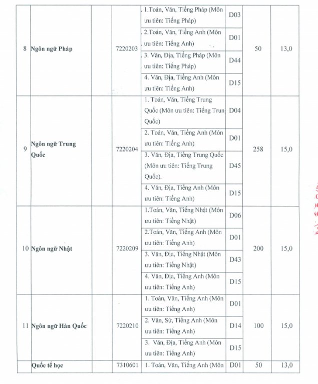 diem-san-xet-tuyen-dai-hoc-ngoai-ngu-dh-hue-nam-2018