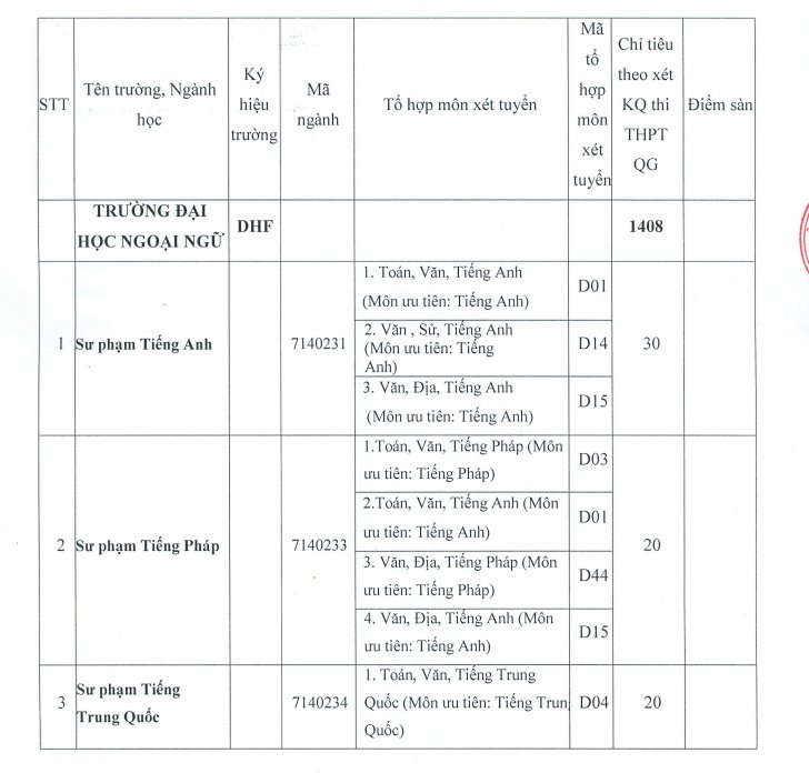 diem-san-xet-tuyen-dai-hoc-ngoai-ngu-dh-hue-nam-2018