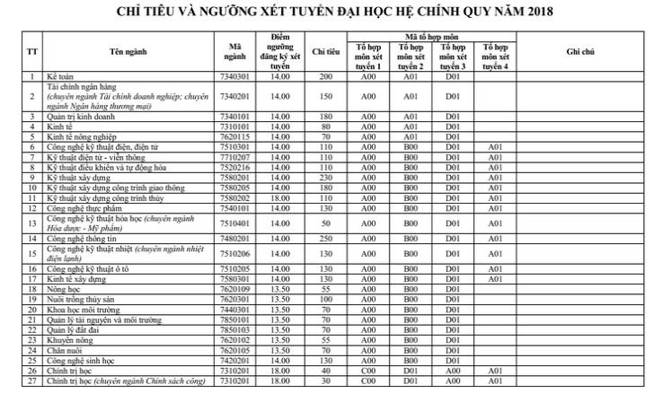 diem-san-xet-tuyen-dai-hoc-vinh-nam-2018