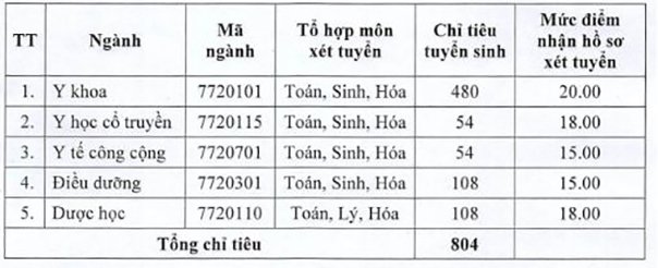 diem-san-xet-tuyen-dai-hoc-y-duoc-thai-binh-nam-2018