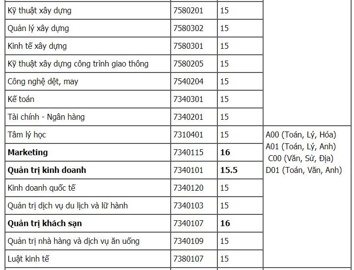 diem-san-xet-tuyen-dai-hoc-cong-nghe-tp-hcm-nam-2018