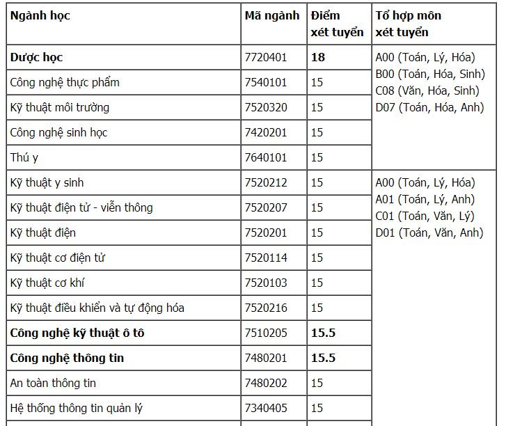 diem-san-xet-tuyen-dai-hoc-cong-nghe-tp-hcm-nam-2018