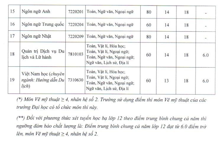 diem-san-xet-tuyen-dai-hoc-phuong-dong-nam-2018