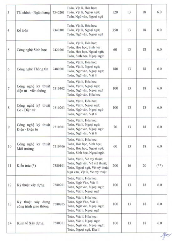 diem-san-xet-tuyen-dai-hoc-phuong-dong-nam-2018