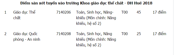 diem-san-xet-tuyen-khoa-giao-duc-the-chat-dai-hoc-hue-nam-2018