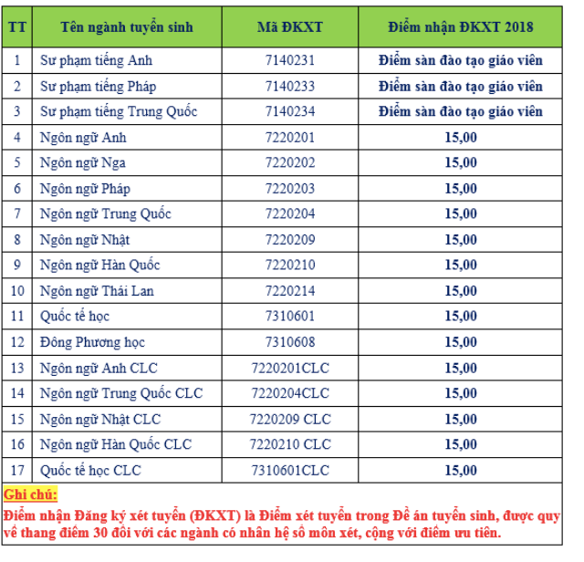 diem-san-xet-tuyen-dai-hoc-ngoai-ngu-dh-da-nang-nam-2018