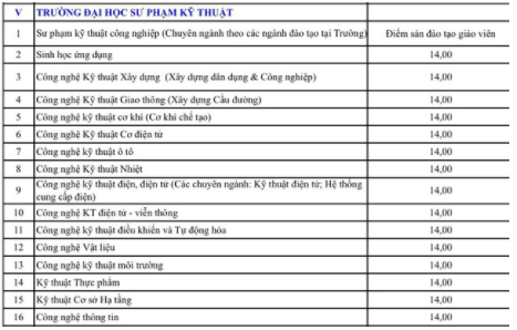 diem-san-xet-tuyen-dai-hoc-su-pham-ky-thuat-dai-hoc-da-nang-nam-2018