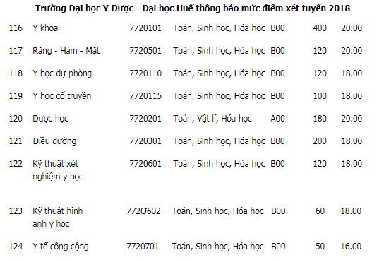 diem-san-xet-tuyen-dai-hoc-y-duoc-dai-hoc-hue-nam-2018