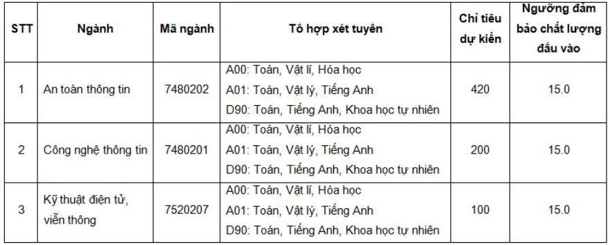 diem-san-xet-tuyen-hoc-vien-ky-thuat-mat-ma-nam-2018