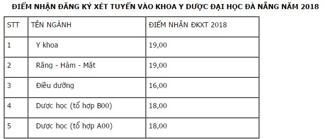 diem-san-xet-tuyen-khoa-y-duoc-dai-hoc-da-nang-nam-2018