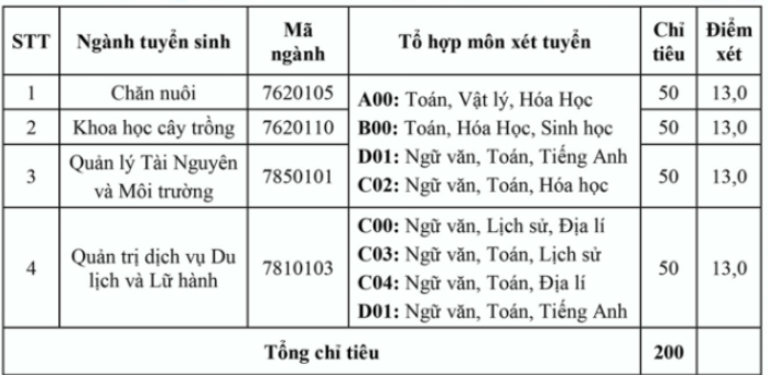 diem-san-xet-tuyen-phan-hieu-lao-cai-dh-thai-nguyen-nam-2018