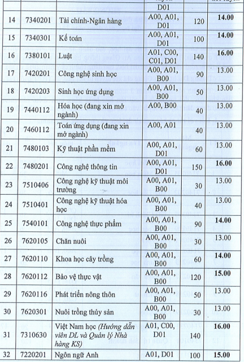 diem-san-xet-tuyen-dai-hoc-an-giang-nam-2018