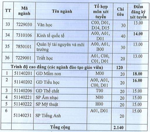 diem-san-xet-tuyen-dai-hoc-an-giang-nam-2018