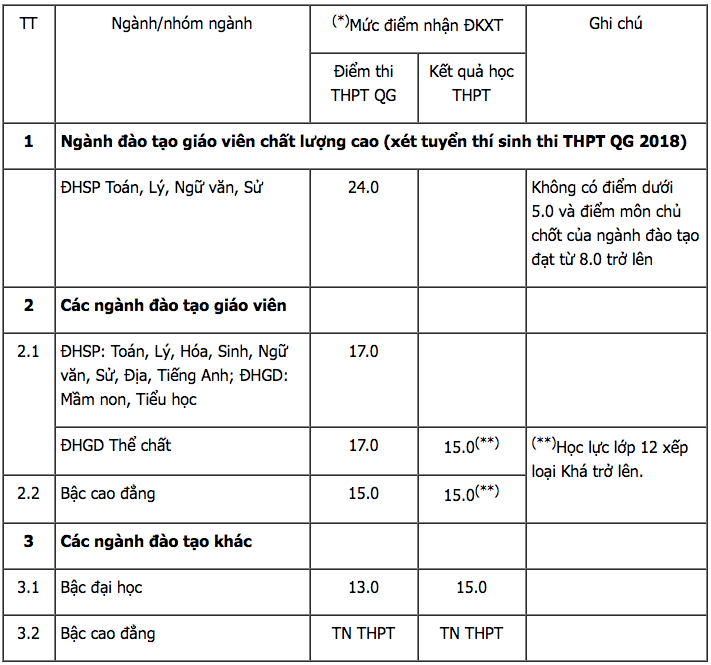 diem-san-xet-tuyen-dai-hoc-hong-duc-nam-2018