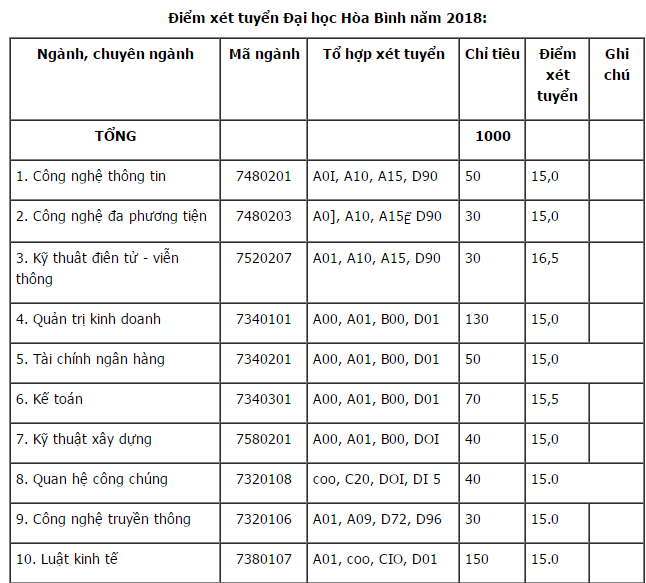 diem-san-xet-tuyen-dai-hoc-hoa-binh-nam-2018