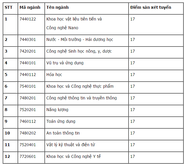 diem-san-xet-tuyen-dai-hoc-khoa-hoc-va-cong-nghe-ha-noi-nam-2018