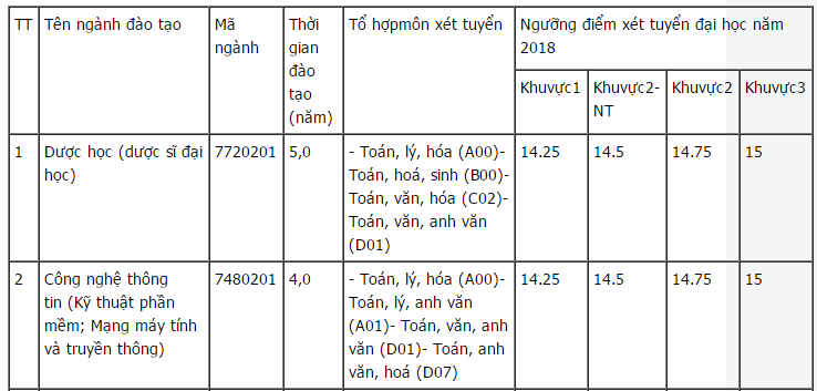 diem-san-xet-tuyen-dai-hoc-lac-hong-nam-2018