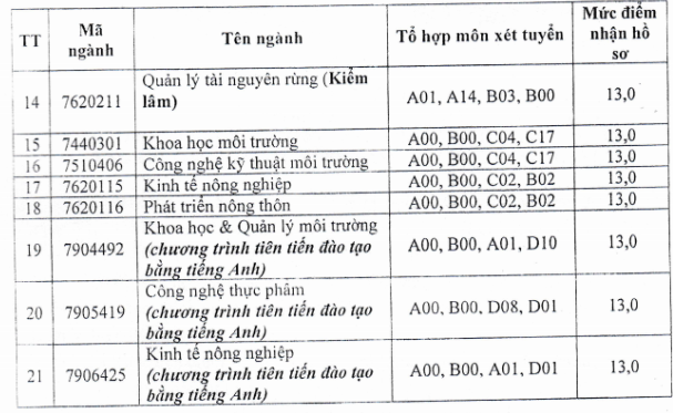 diem-san-xet-tuyen-dai-hoc-nong-lam-dh-thai-nguyen-nam-2018