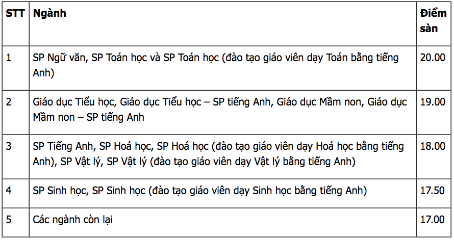 diem-san-xet-tuyen-dai-hoc-su-pham-ha-noi-nam-2018