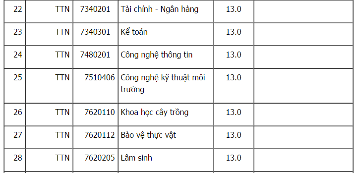 diem-san-xet-tuyen-dai-hoc-tay-nguyen-nam-2018