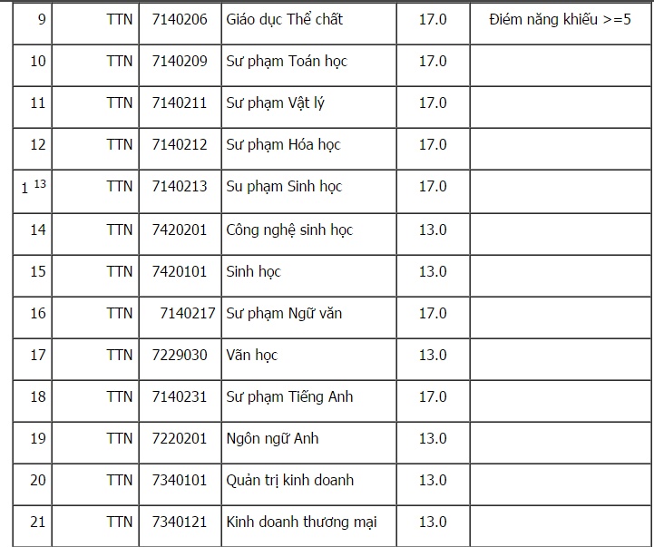 diem-san-xet-tuyen-dai-hoc-tay-nguyen-nam-2018