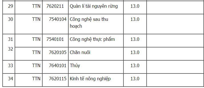 diem-san-xet-tuyen-dai-hoc-tay-nguyen-nam-2018